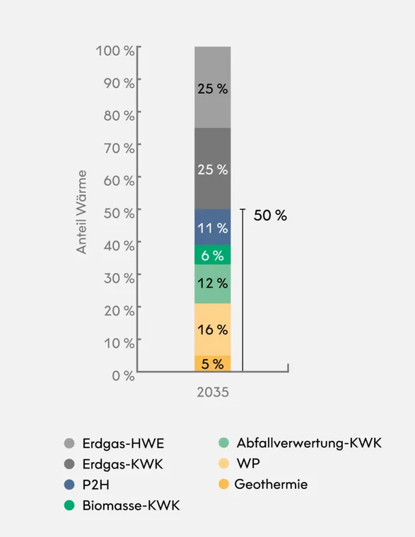 Prognostizierter Wärmeanteil nach Technologie und Wärmepotenzial im Jahr 2035