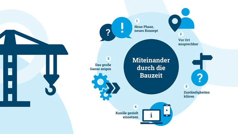 Baustellenkommunikation: Miteinander durch die Bauzeit