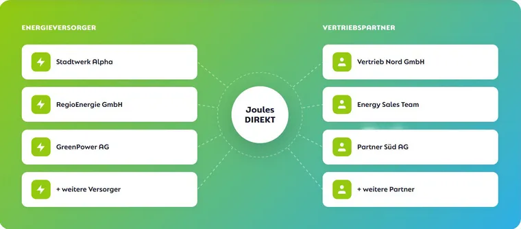 Joules.DIREKT