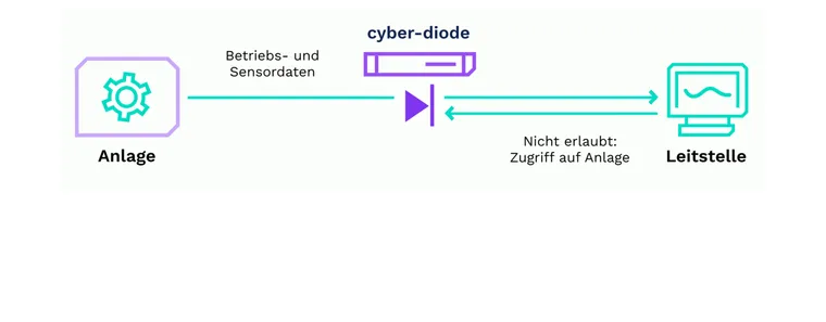 Datendioden
