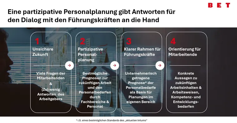 Partizipative Personalplanung