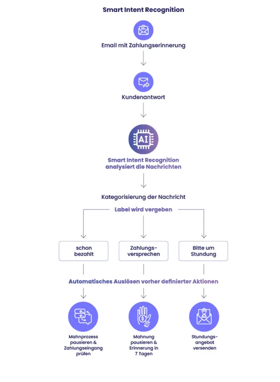 Forderungsmanagement
