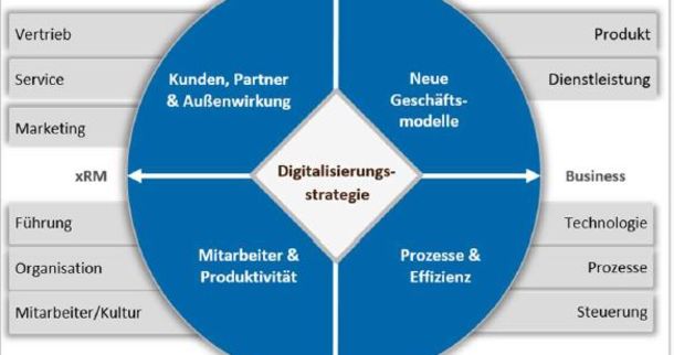 Wie ist Ihr Digitaler Reifegrad? Lernen Sie unser bewährtes Vorgehensmodell kennen