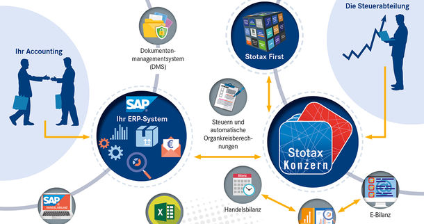 Stotax Konzern – für die Steuerabteilung im Unternehmen - Steuern, SAP & E-Bilanz