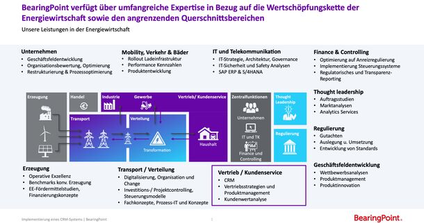    Vertrieb-Service-Marketing: Innovative Lösungen für die Energiewirtschaft