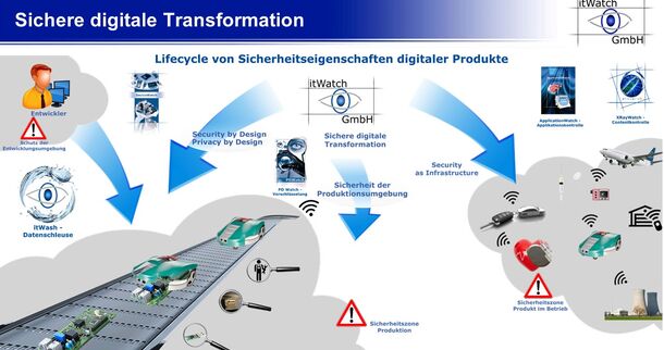 Waschen Sie ihre Daten mit itWash um     Cyberangriffen vorzubeugen