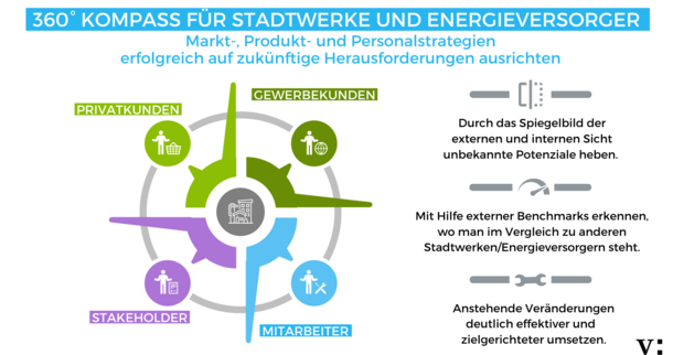 360 Grad KOMPASS für Stadtwerke und Energieversorger