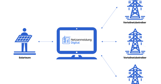 Effiziente Lösung zur Netzanmeldung von PV-Anlagen für Solarteure und Netzbetreiber